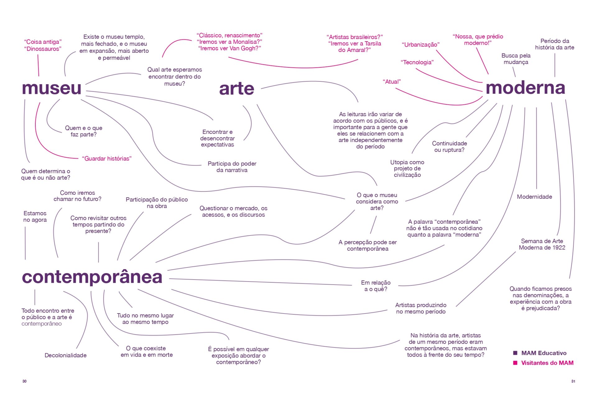 Descrição da imagem: Mapa Mental em fundo branco. Há quatro núcleos principais: ‘museu’, ‘arte’, ‘moderna’ e ‘contemporânea’ escritos em letras grandes roxas. Cada núcleo se ramifica em linhas curvas roxas e rosa, que se conectam a frases e palavras escritas nas mesmas cores.
No canto inferior direito, uma legenda indica:
MAM Educativo em roxo.
Visitantes do MAM em rosa.
Núcleo Museu:
Em roxo:
Existe o museu templo, mais fechado, e o museu em expansão, mais aberto e permeável.
Quem e o que faz parte?
Quem determina o que é ou não arte?
Encontrar e desencontrar expectativas.
Participa do poder da narrativa.
O que o museu considera como arte? Uma ramificação conecta-se à frase: A percepção pode ser contemporânea.
Qual arte esperamos encontrar dentro do museu? “Desta frase se ramificam outras duas em rosa: “Clássico, renascimento” “Iremos ver a Monalisa?” “Iremos ver Van Gogh?”. “Artistas brasileiros?” “Iremos ver a Tarsila do Amaral?”.
Em rosa:
Coisa antiga. Dinossauros.
Guardar histórias.
Núcleo Arte:
Apenas em roxo:
Encontrar e desencontrar expectativas.
As leituras irão variar de acordo com os públicos, e é importante para a gente que eles se relacionem com a arte independentemente do período.
O que o museu considera como arte? Uma ramificação conecta-se à frase: A percepção pode ser contemporânea.
Núcleo Contemporânea.
Apenas em roxo:
Estamos no agora.
Todo encontro entre o público e a arte é contemporâneo.
Como iremos chamar no futuro?
Decolonialidade.
Como revisitar outros tempos partindo do presente?
O que coexiste em vida e em morte.
Participação do público na obra.
Participação do público na obra.
É possível em qualquer exposição abordar o contemporâneo?
Tudo no mesmo lugar ao mesmo tempo.
Questionar o mercado, os acessos, e os discursos.
O que o museu considera como arte? Uma ramificação conecta-se à frase: A percepção pode ser contemporânea.
A palavra “contemporânea” não é tão usada no cotidiano quanto a palavra “moderna”
Em relação a o quê?
Artistas produzindo no mesmo período
Na história da arte, artistas de um mesmo período eram contemporâneos, mas estavam todos à frente do seu tempo?
Núcleo Moderna:
Em roxo:
Busca pela mudança.
Período da história da arte.
Utopia como projeto de civilização.
Continuidade ou ruptura?
O que o museu considera como arte? Uma ramificação conecta-se à frase: A percepção pode ser contemporânea.
A palavra “contemporânea” não é tão usada no cotidiano quanto a palavra “moderna”.
Em relação a o quê?
Modernidade.
Semana de Arte Moderna de 1922. Uma ramificação conecta-se à frase: Artistas produzindo no mesmo período.
Quando ficamos presos nas denominações, a experiência com a obra é prejudicada.
Em rosa:
Atual.
Tecnologia.
Urbanização.
Nossa, que prédio moderno!
Fim da descrição. 